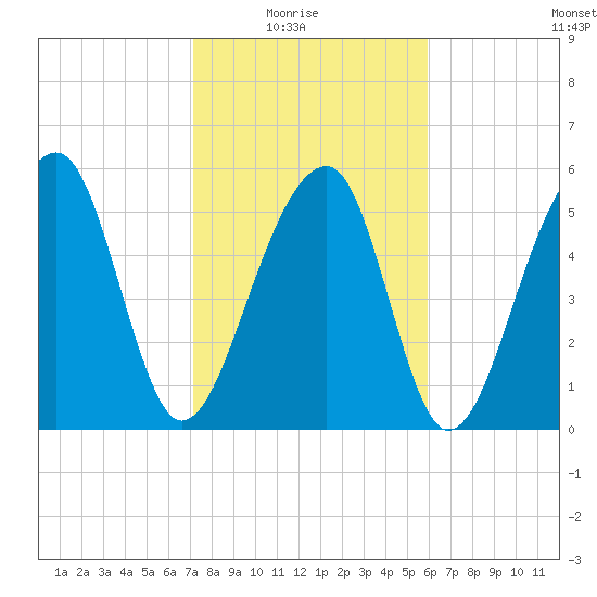 SE Paradise Island tide chart for Sunday, February 6, 2022