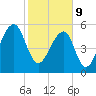 SE Paradise Island tide chart for Wednesday, February 9, 2022