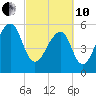 SE Paradise Island tide chart for Thursday, March 10, 2022