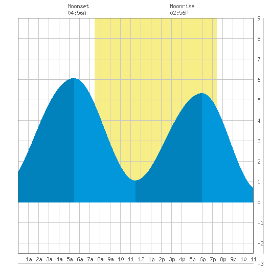 SE Paradise Island tide chart for Sunday, March 13, 2022