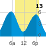 SE Paradise Island tide chart for Sunday, March 13, 2022