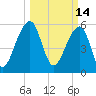 SE Paradise Island tide chart for Monday, March 14, 2022