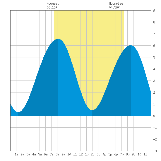 SE Paradise Island tide chart for Tuesday, March 15, 2022