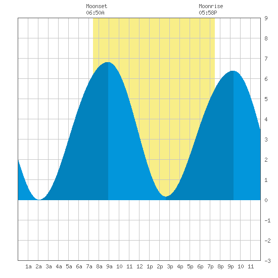 SE Paradise Island tide chart for Wednesday, March 16, 2022