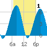 SE Paradise Island tide chart for Tuesday, March 1, 2022