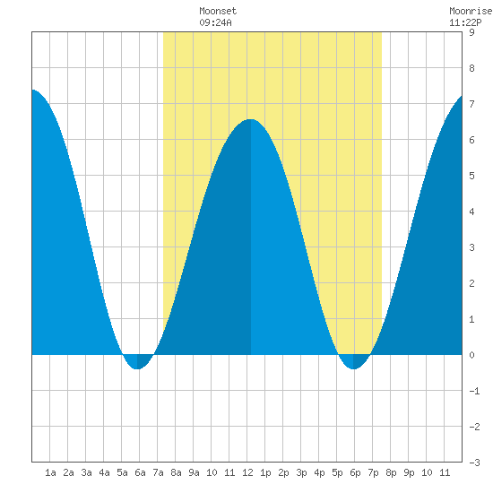 SE Paradise Island tide chart for Monday, March 21, 2022