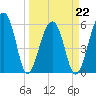 SE Paradise Island tide chart for Tuesday, March 22, 2022