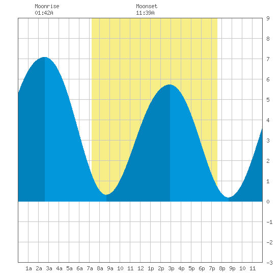 SE Paradise Island tide chart for Thursday, March 24, 2022