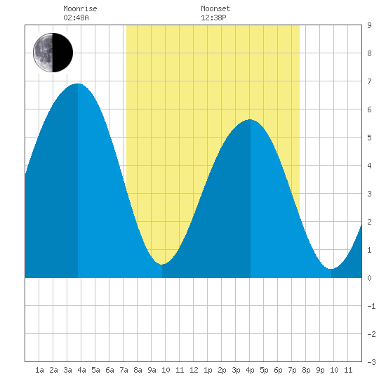 SE Paradise Island tide chart for Friday, March 25, 2022