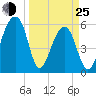 SE Paradise Island tide chart for Friday, March 25, 2022