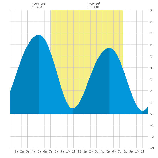 SE Paradise Island tide chart for Saturday, March 26, 2022