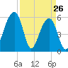 SE Paradise Island tide chart for Saturday, March 26, 2022