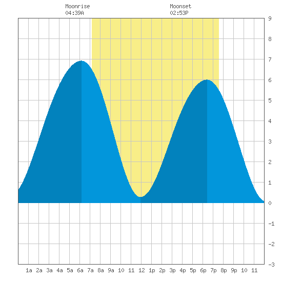 SE Paradise Island tide chart for Sunday, March 27, 2022
