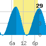 SE Paradise Island tide chart for Tuesday, March 29, 2022