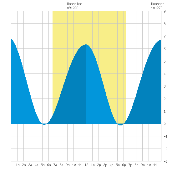 SE Paradise Island tide chart for Sunday, March 6, 2022