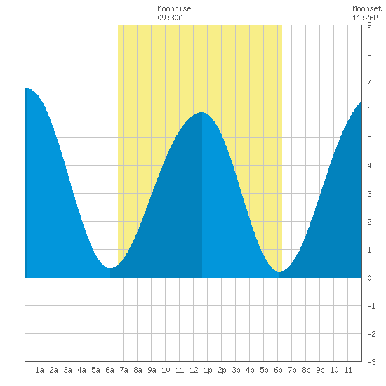 SE Paradise Island tide chart for Monday, March 7, 2022