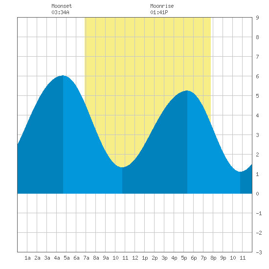 SE Paradise Island tide chart for Sunday, April 10, 2022