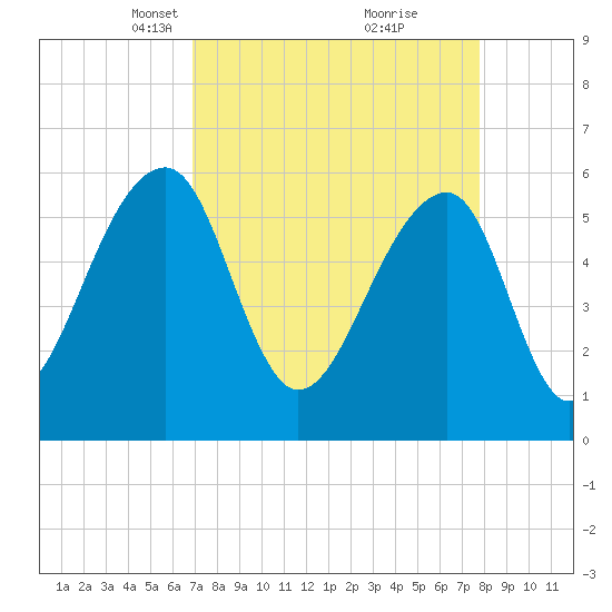 SE Paradise Island tide chart for Monday, April 11, 2022