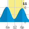 SE Paradise Island tide chart for Monday, April 11, 2022