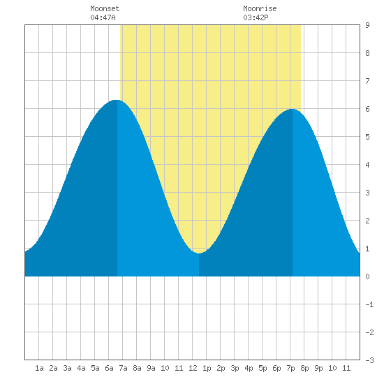SE Paradise Island tide chart for Tuesday, April 12, 2022