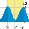 SE Paradise Island tide chart for Tuesday, April 12, 2022