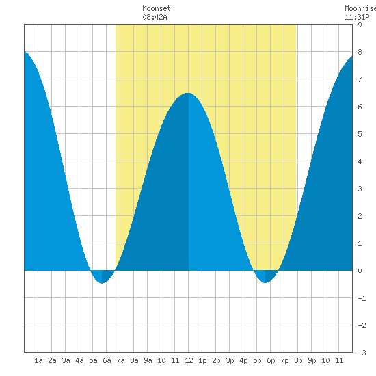 SE Paradise Island tide chart for Tuesday, April 19, 2022