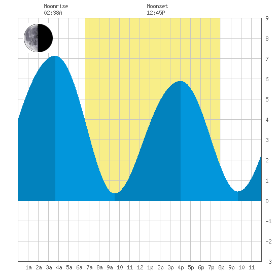 SE Paradise Island tide chart for Saturday, April 23, 2022