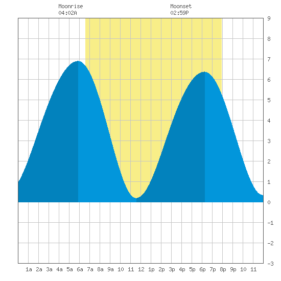 SE Paradise Island tide chart for Monday, April 25, 2022