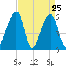 SE Paradise Island tide chart for Monday, April 25, 2022
