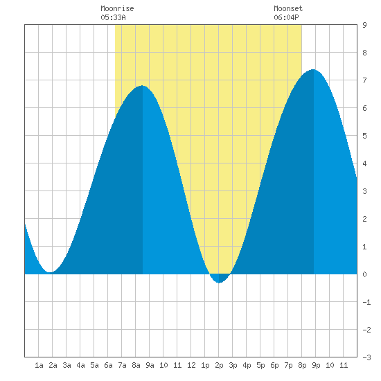 SE Paradise Island tide chart for Thursday, April 28, 2022