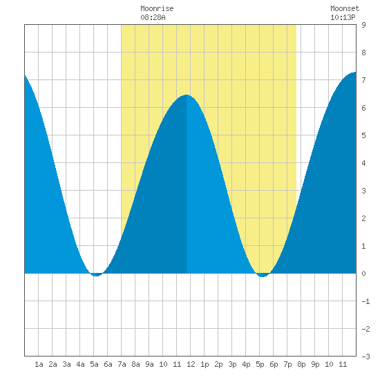SE Paradise Island tide chart for Sunday, April 3, 2022