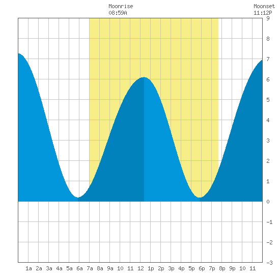SE Paradise Island tide chart for Monday, April 4, 2022