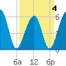 SE Paradise Island tide chart for Monday, April 4, 2022
