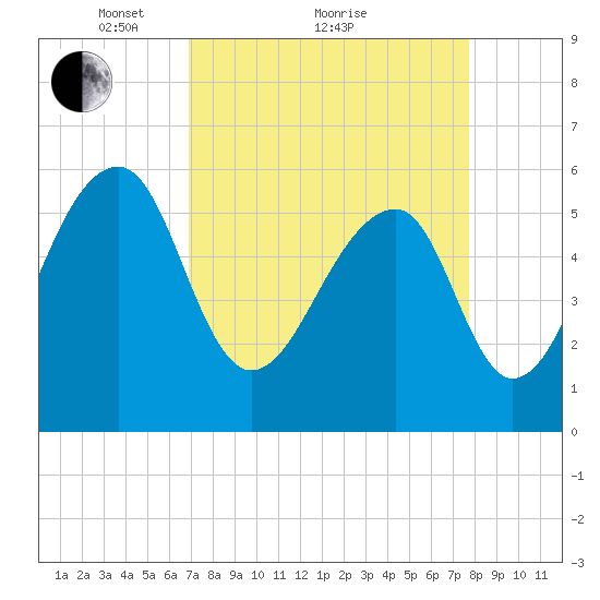 SE Paradise Island tide chart for Saturday, April 9, 2022