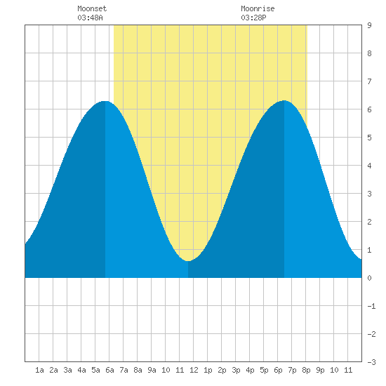 SE Paradise Island tide chart for Wednesday, May 11, 2022