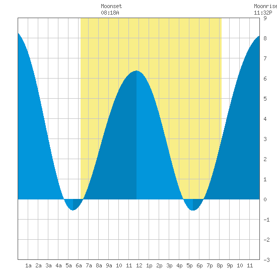 SE Paradise Island tide chart for Wednesday, May 18, 2022