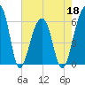 SE Paradise Island tide chart for Wednesday, May 18, 2022