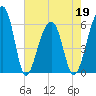 SE Paradise Island tide chart for Thursday, May 19, 2022