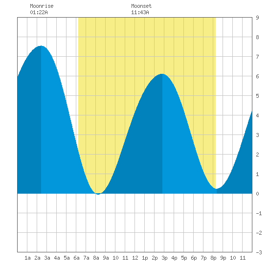 SE Paradise Island tide chart for Saturday, May 21, 2022