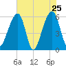 SE Paradise Island tide chart for Wednesday, May 25, 2022