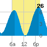 SE Paradise Island tide chart for Thursday, May 26, 2022