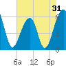 SE Paradise Island tide chart for Tuesday, May 31, 2022