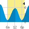 SE Paradise Island tide chart for Wednesday, May 4, 2022