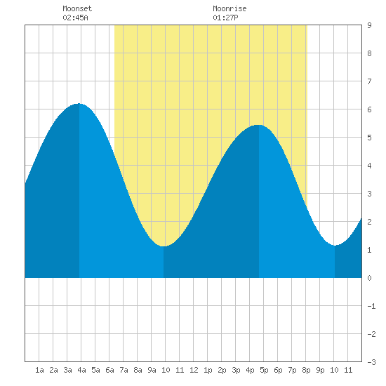 SE Paradise Island tide chart for Monday, May 9, 2022