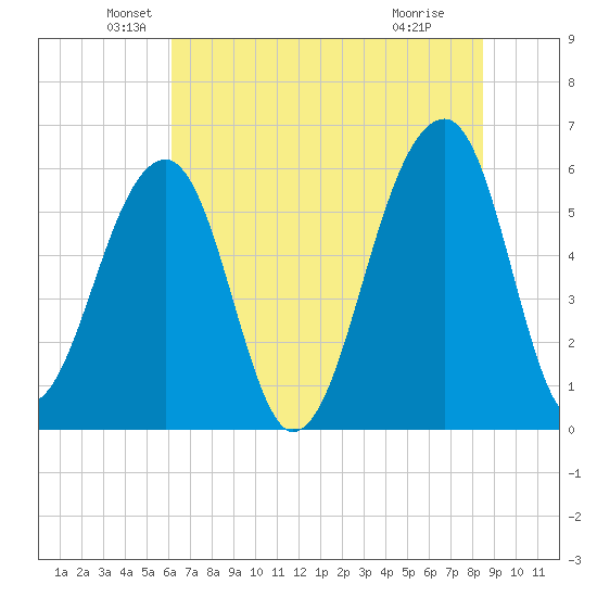 SE Paradise Island tide chart for Friday, June 10, 2022