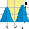 SE Paradise Island tide chart for Friday, June 10, 2022