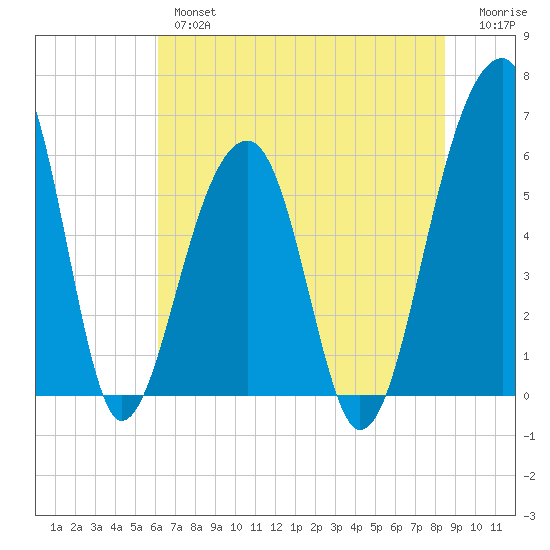 SE Paradise Island tide chart for Wednesday, June 15, 2022
