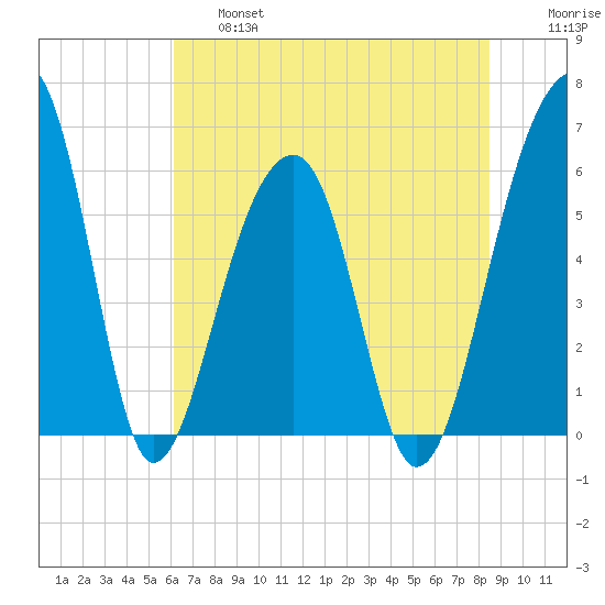 SE Paradise Island tide chart for Thursday, June 16, 2022
