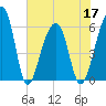 SE Paradise Island tide chart for Friday, June 17, 2022
