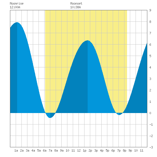 SE Paradise Island tide chart for Saturday, June 18, 2022